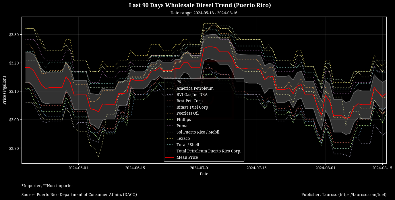 Wholesale Diesel Trend