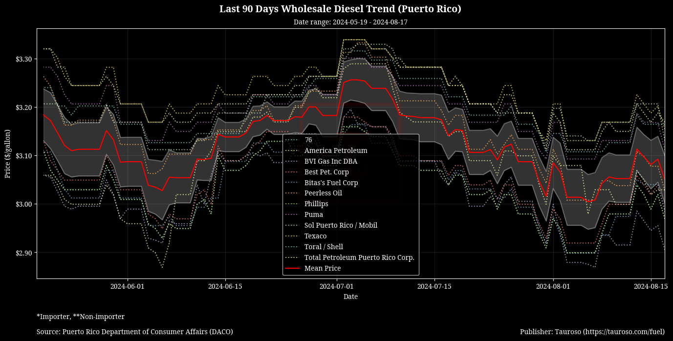 Wholesale Diesel Trend