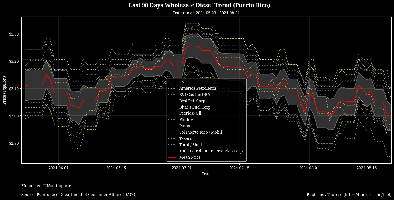 Wholesale Diesel Trend