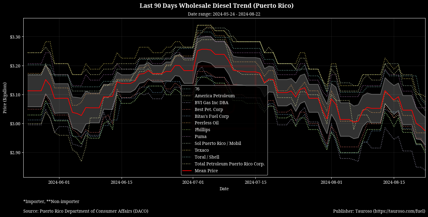 Wholesale Diesel Trend