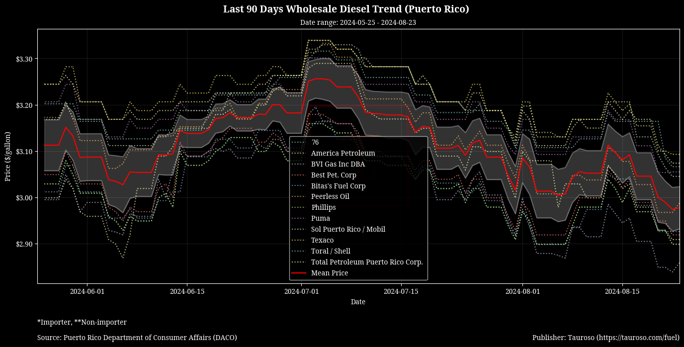 Wholesale Diesel Trend