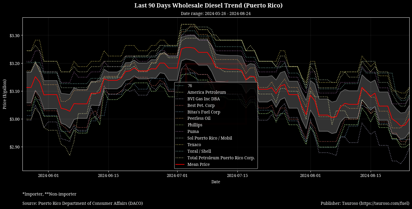 Wholesale Diesel Trend