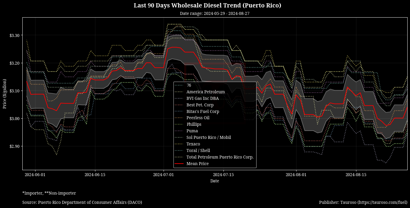 Wholesale Diesel Trend