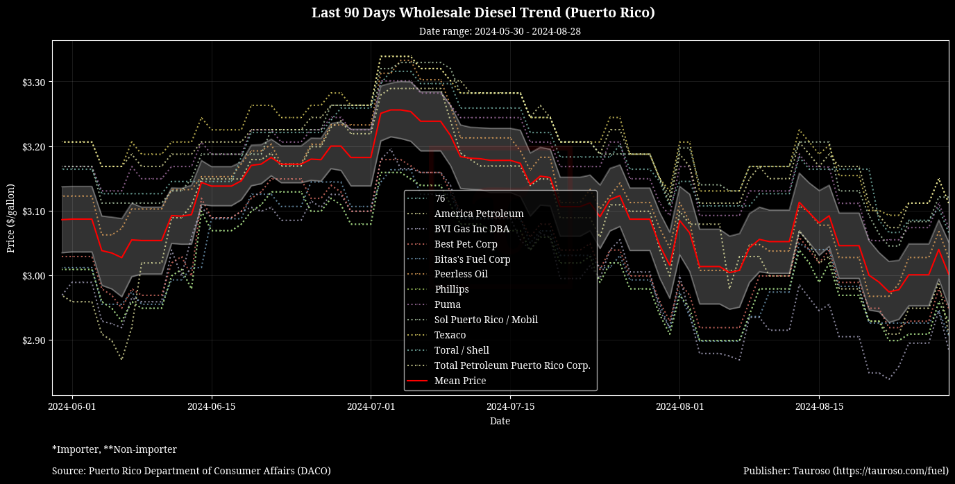 Wholesale Diesel Trend