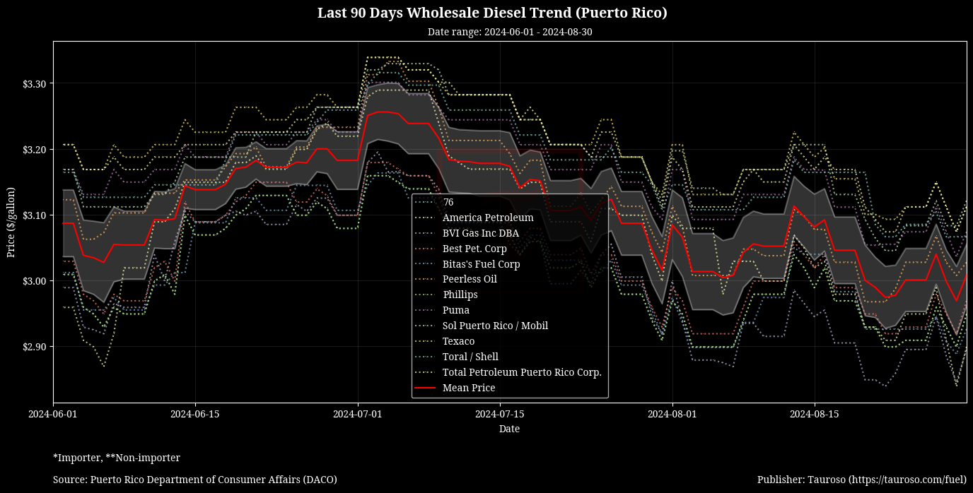 Wholesale Diesel Trend