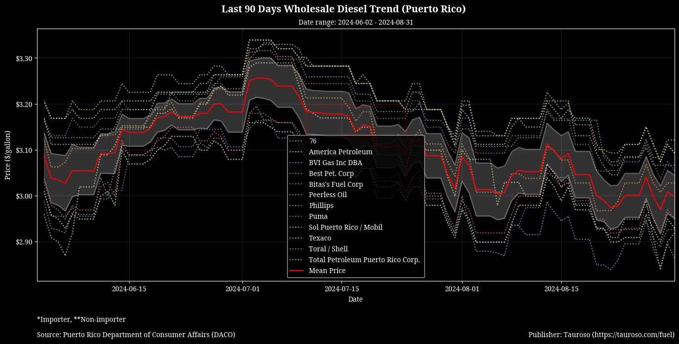 Wholesale Diesel Trend