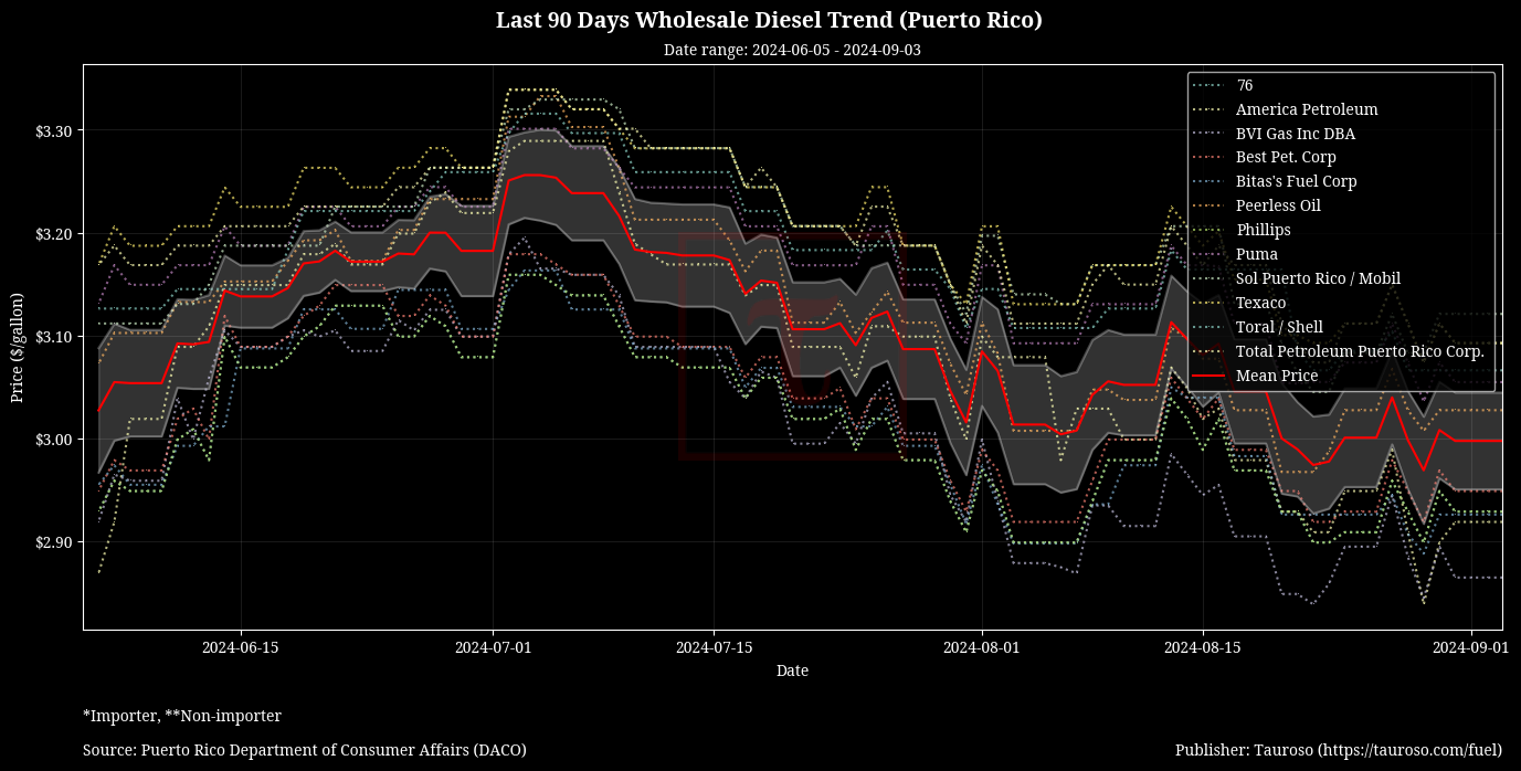 Wholesale Diesel Trend