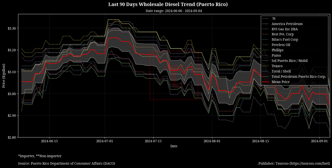 Wholesale Diesel Trend