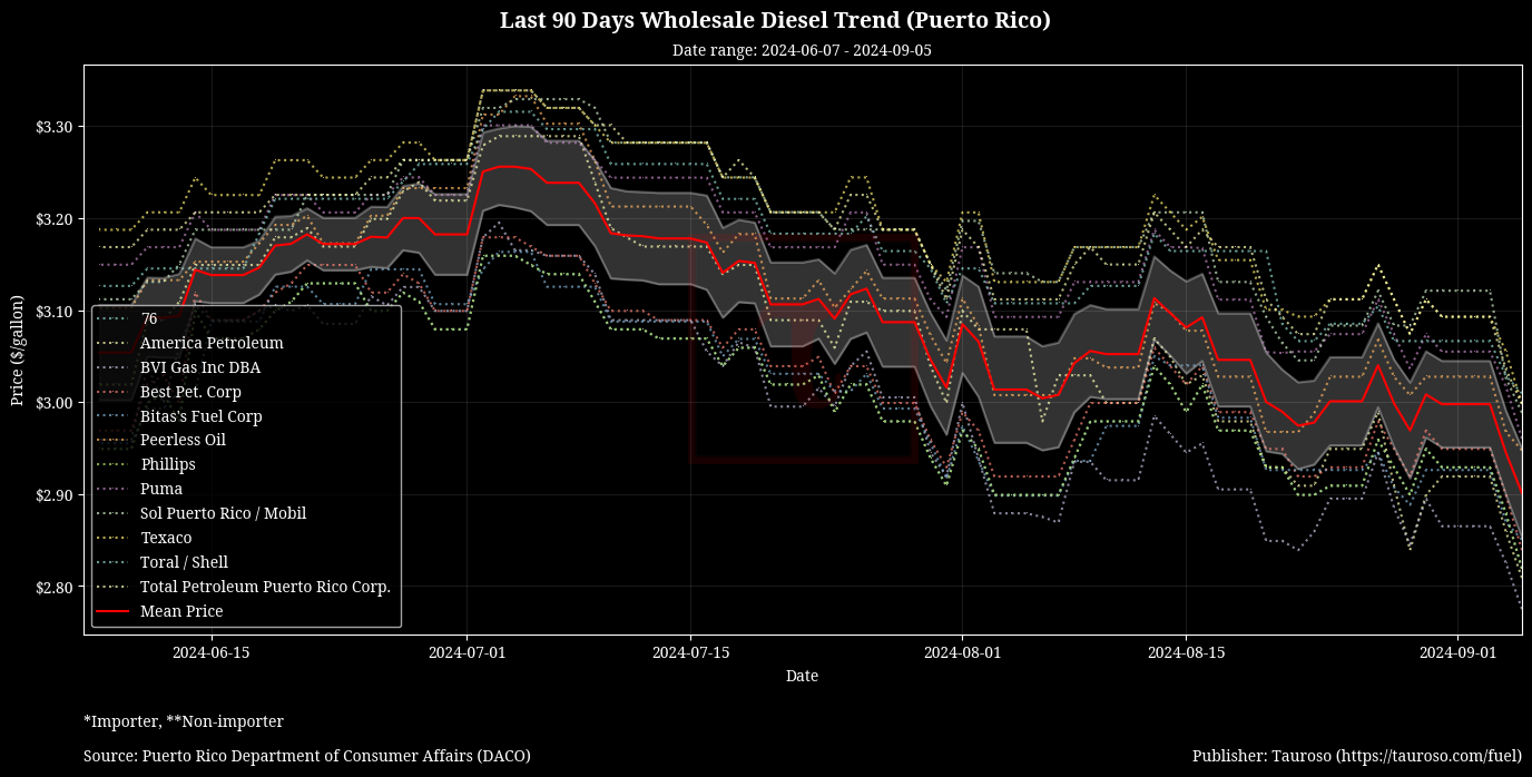 Wholesale Diesel Trend