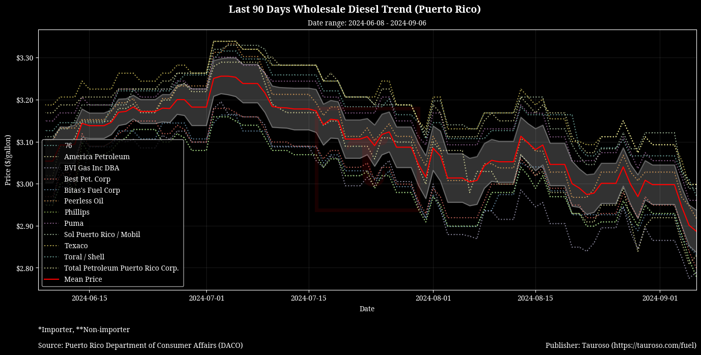 Wholesale Diesel Trend