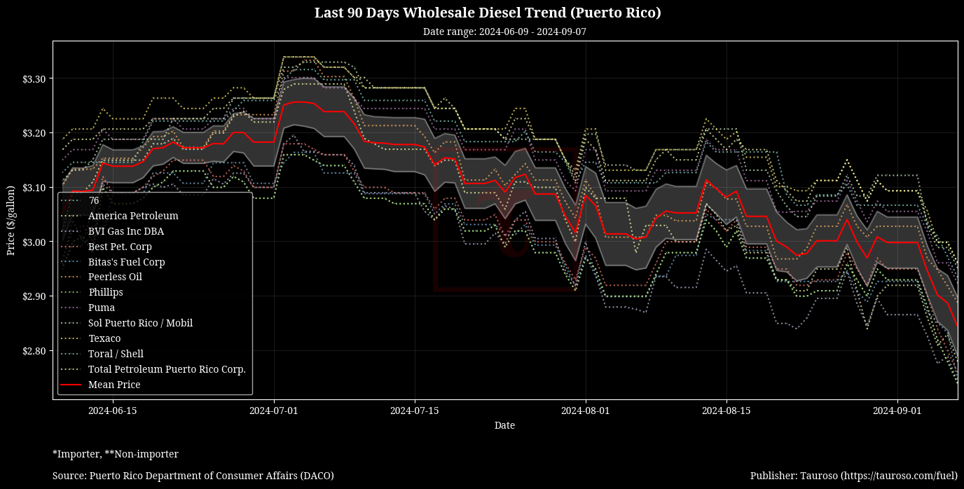 Wholesale Diesel Trend