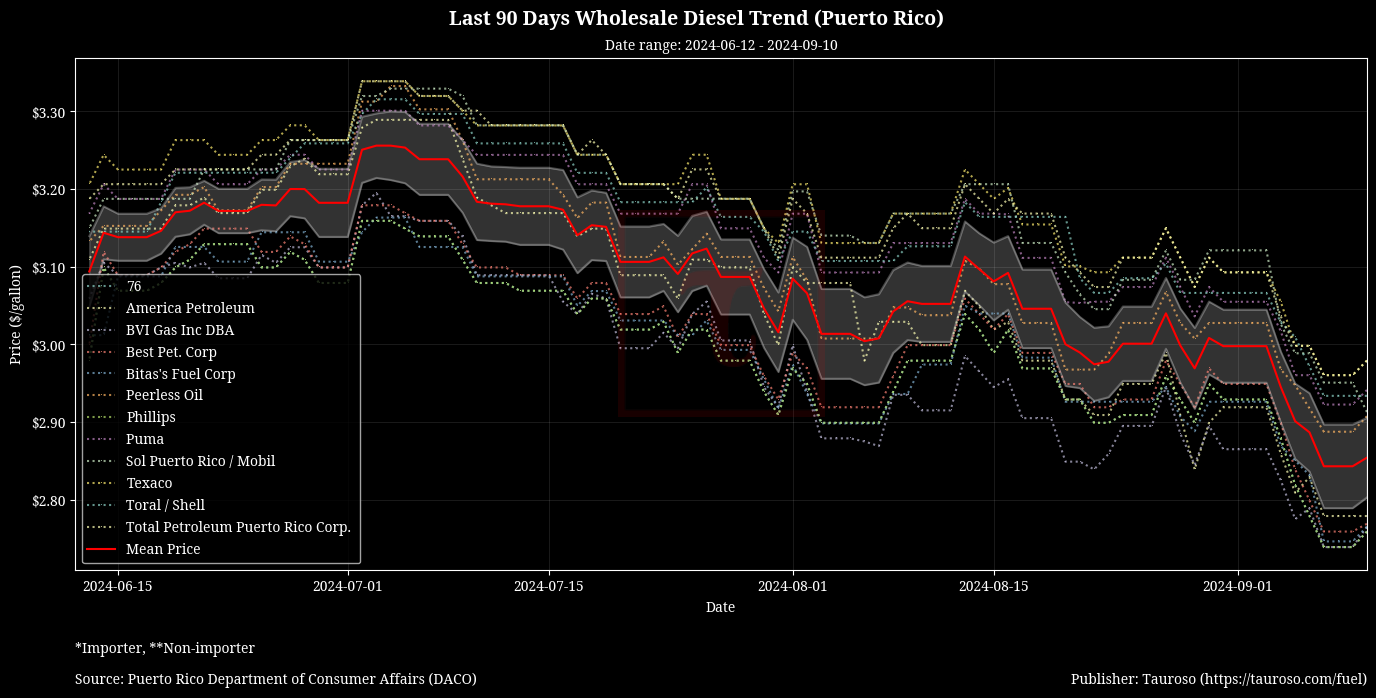 Wholesale Diesel Trend