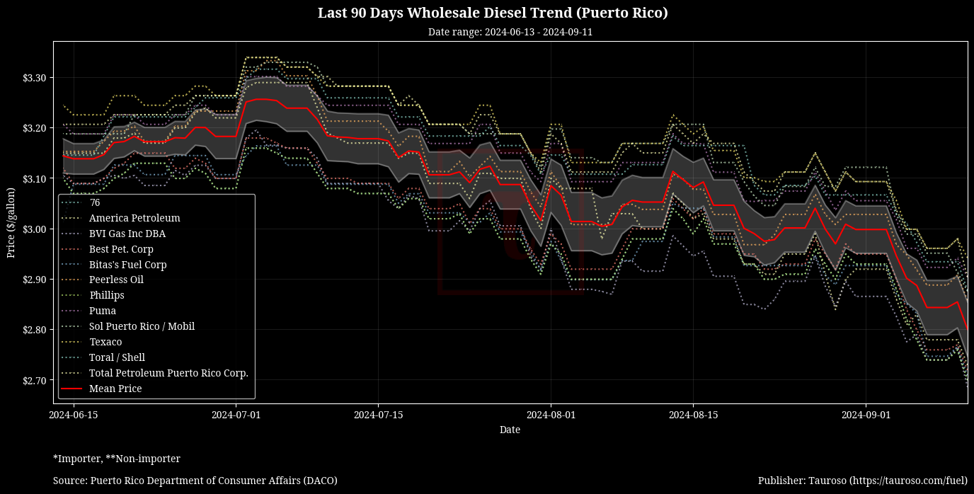 Wholesale Diesel Trend