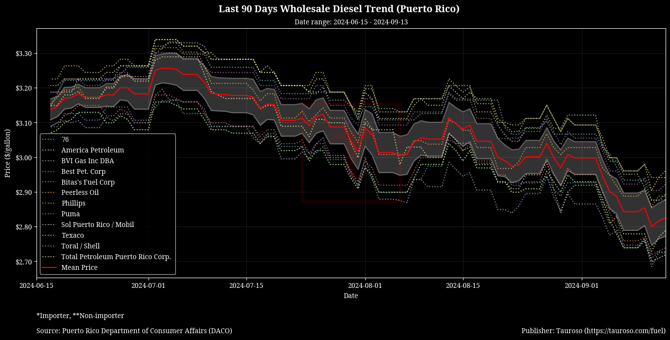 Wholesale Diesel Trend