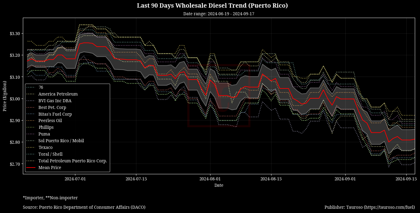 Wholesale Diesel Trend