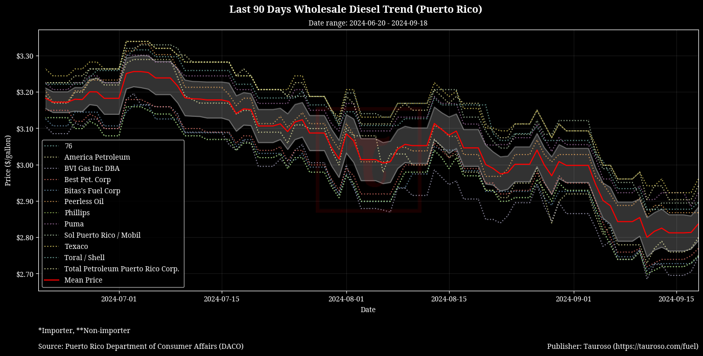 Wholesale Diesel Trend