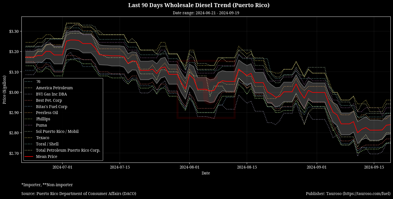 Wholesale Diesel Trend