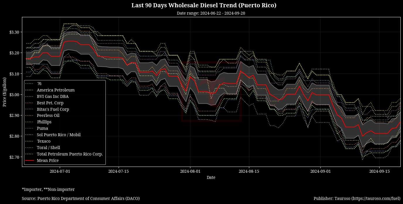 Wholesale Diesel Trend