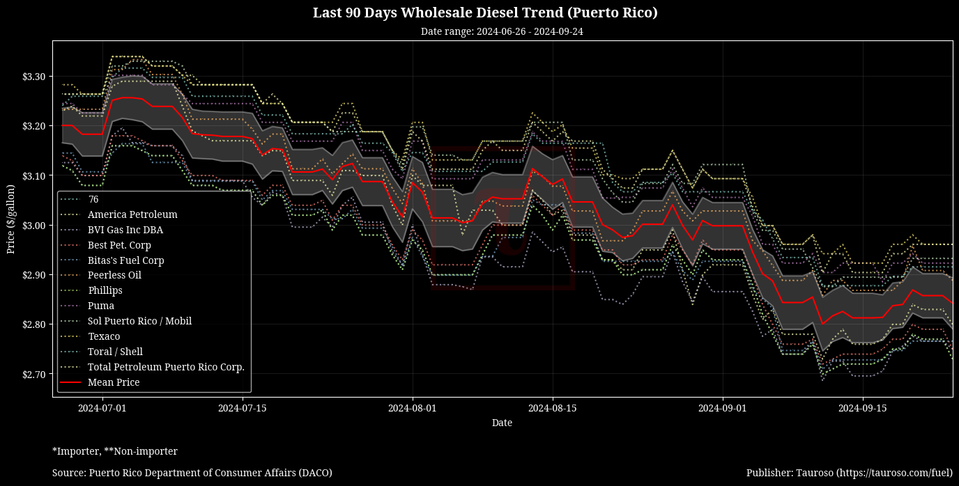 Wholesale Diesel Trend