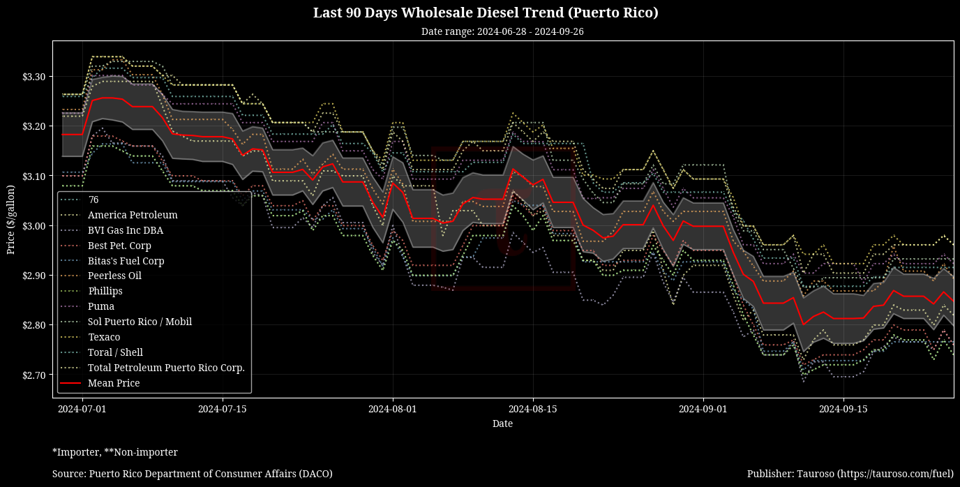 Wholesale Diesel Trend