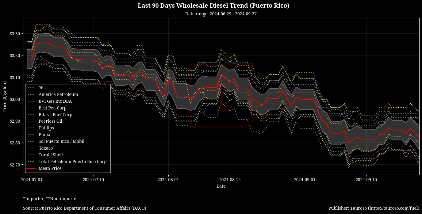 Wholesale Diesel Trend