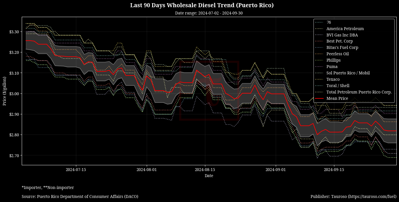 Wholesale Diesel Trend