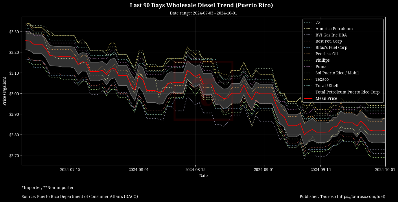 Wholesale Diesel Trend