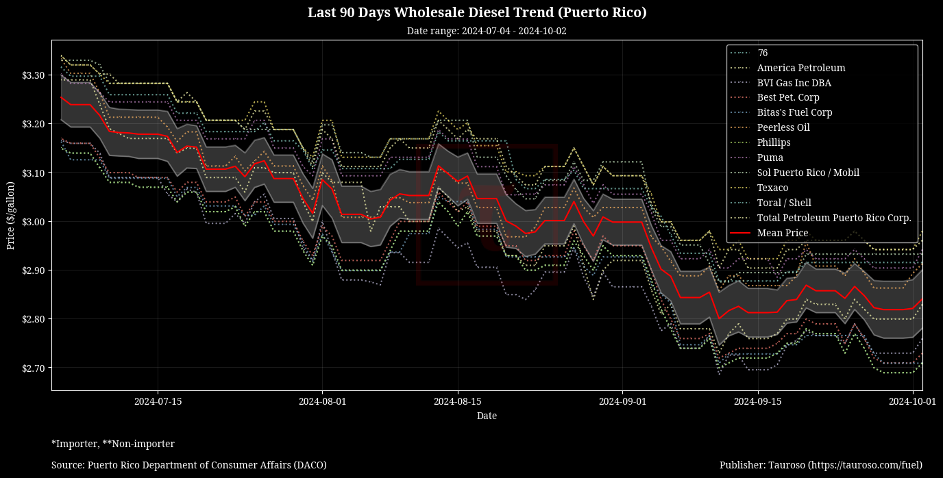 Wholesale Diesel Trend