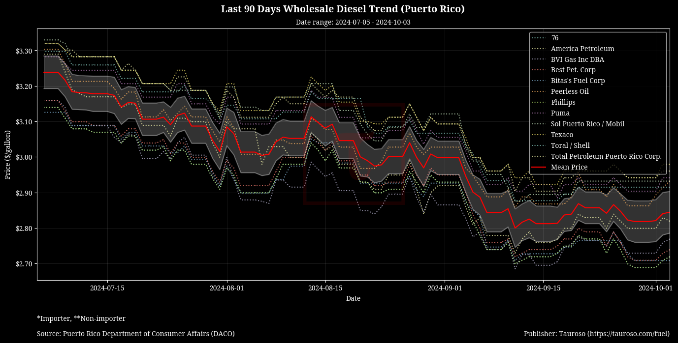 Wholesale Diesel Trend