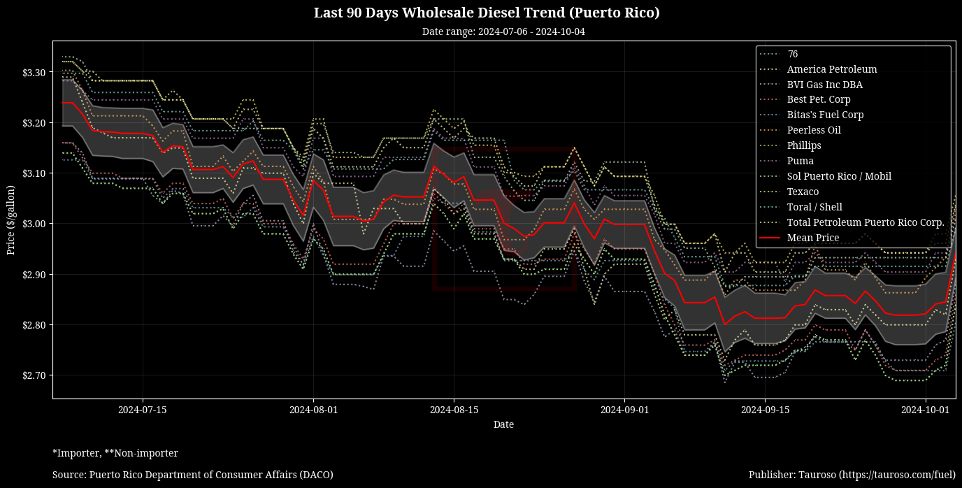 Wholesale Diesel Trend