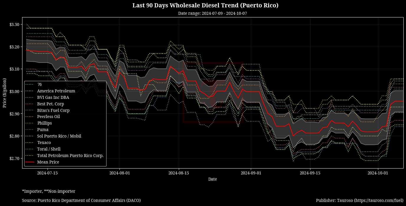 Wholesale Diesel Trend