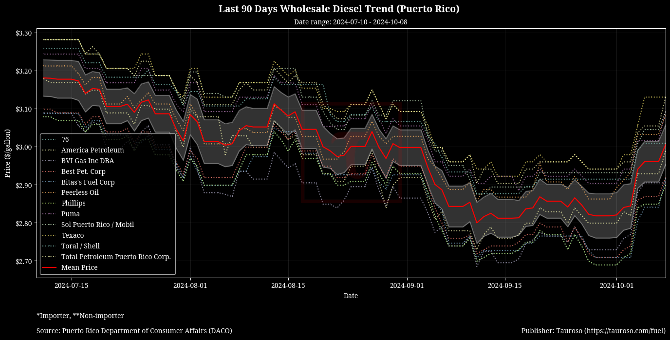 Wholesale Diesel Trend