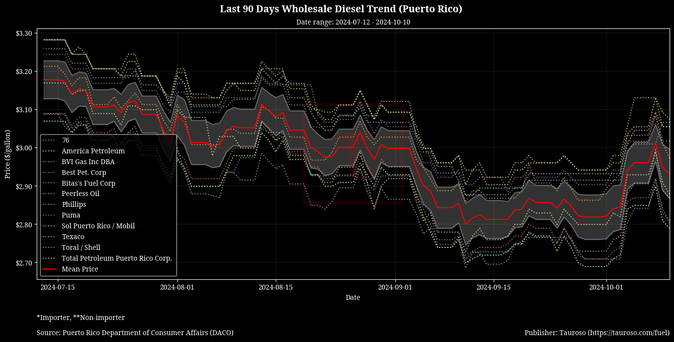 Wholesale Diesel Trend