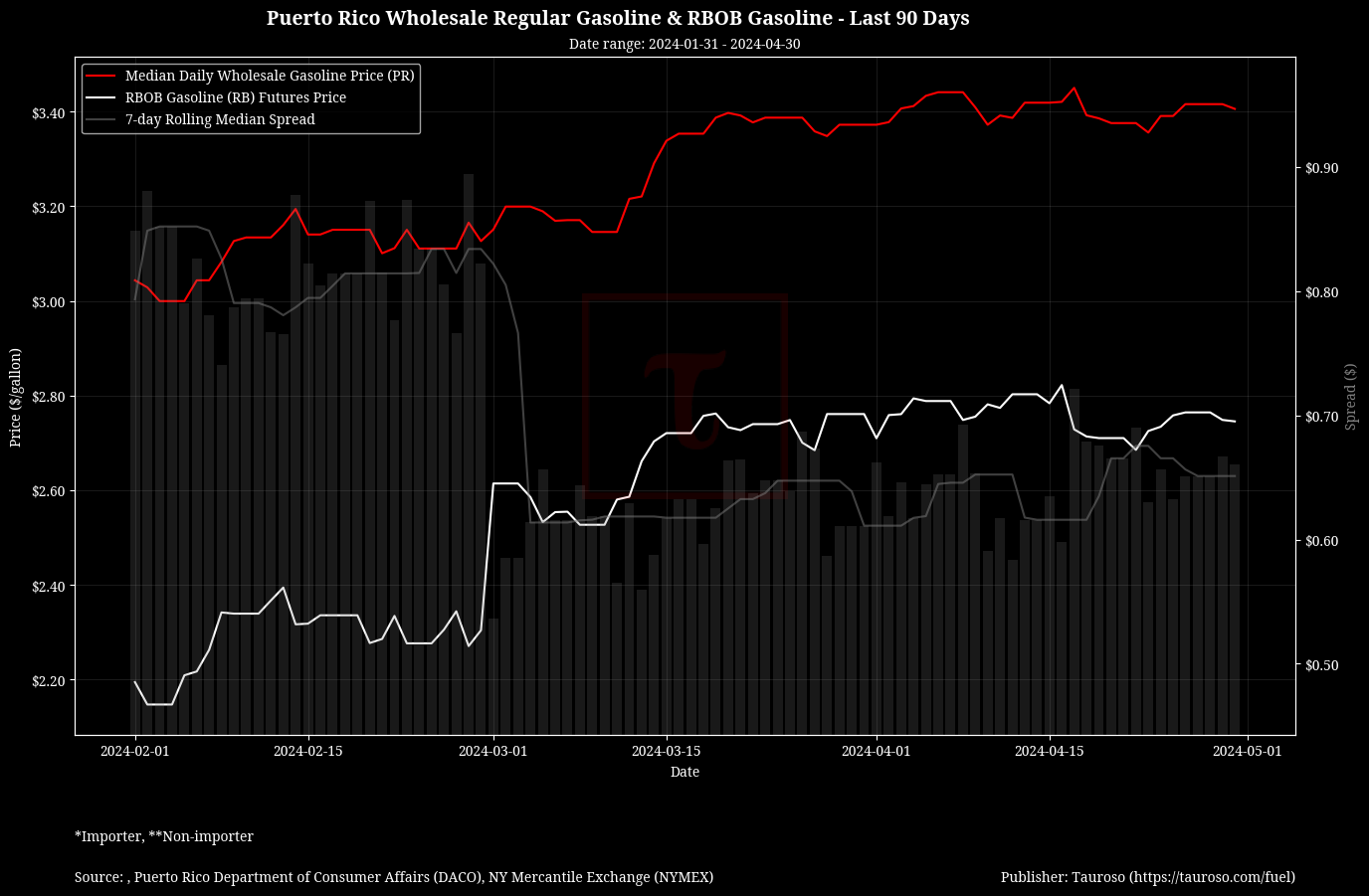 Wholesale Gasoline v RB Gasoline Futures