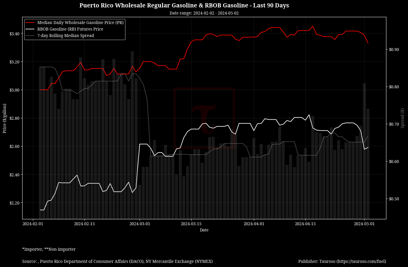 Wholesale Gasoline v RB Gasoline Futures