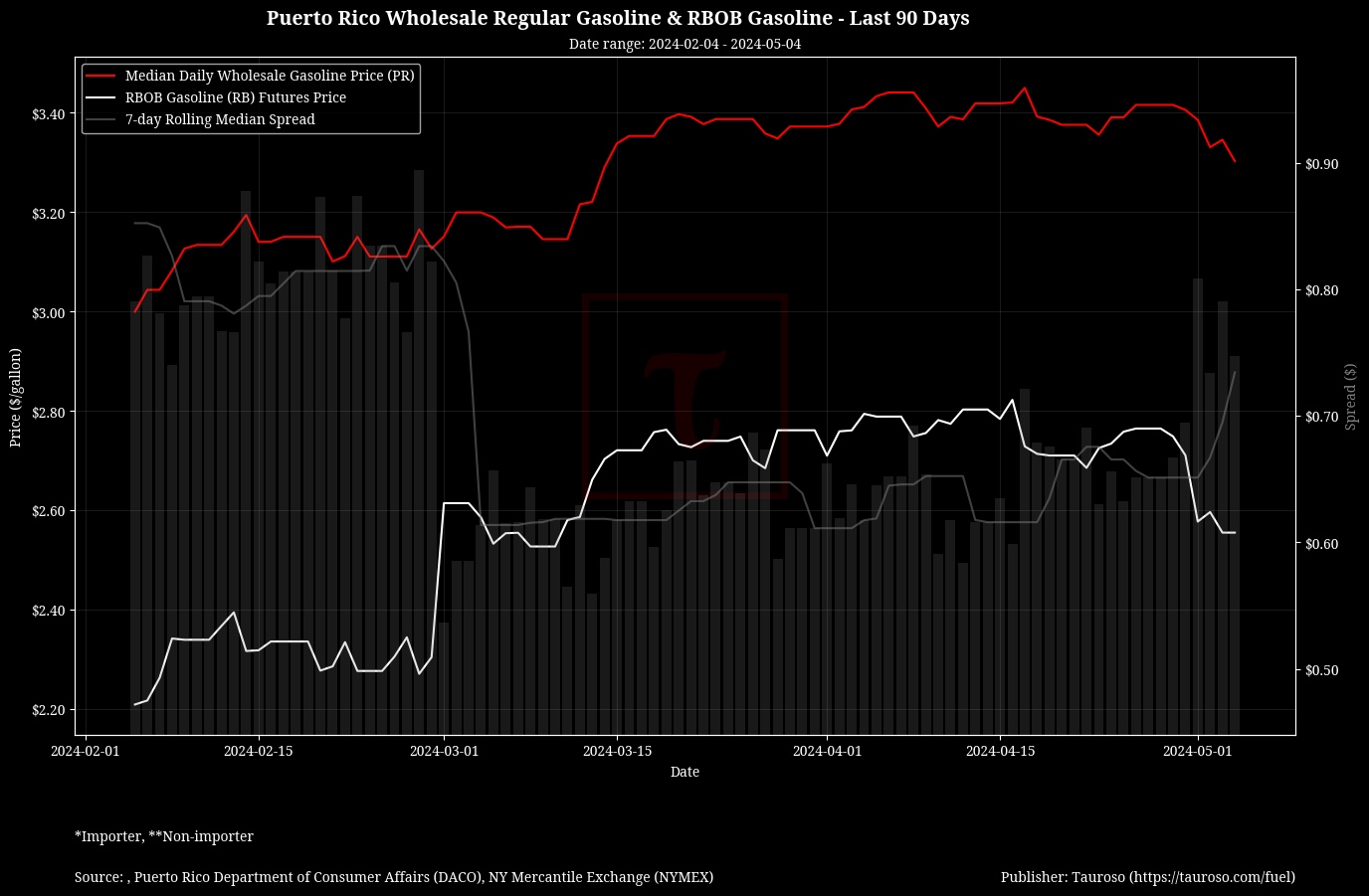 Wholesale Gasoline v RB Gasoline Futures