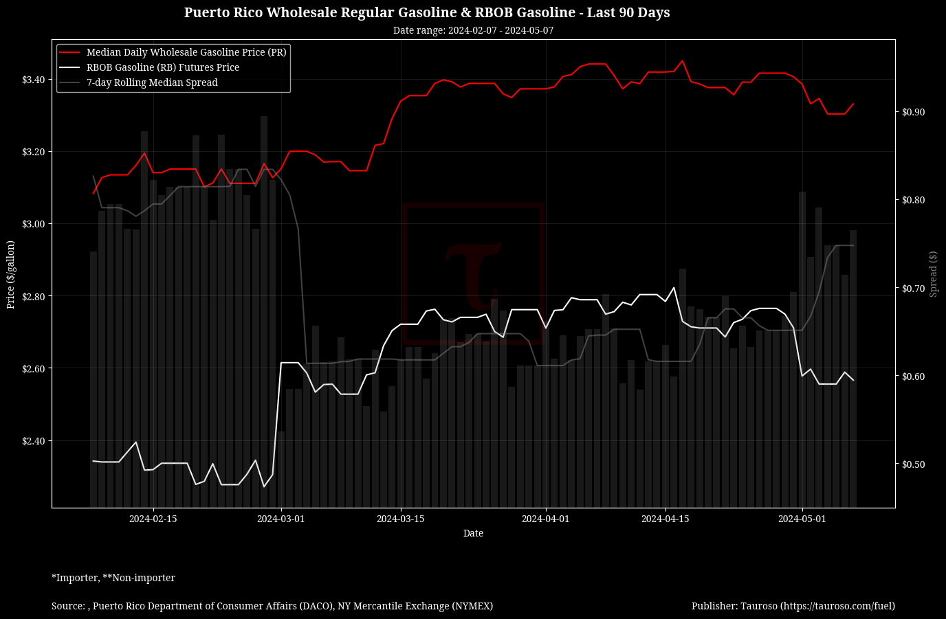 Wholesale Gasoline v RB Gasoline Futures