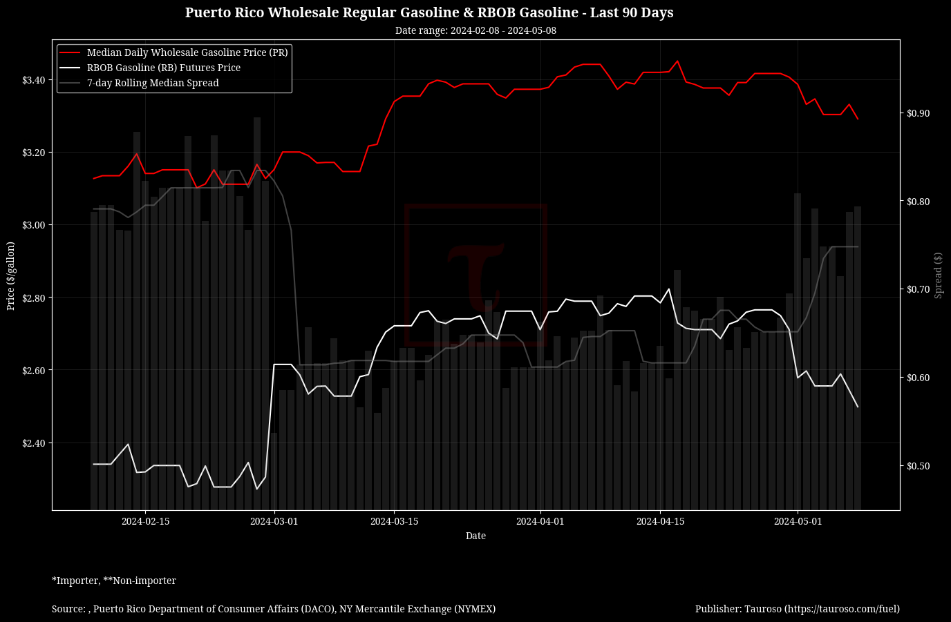 Wholesale Gasoline v RB Gasoline Futures