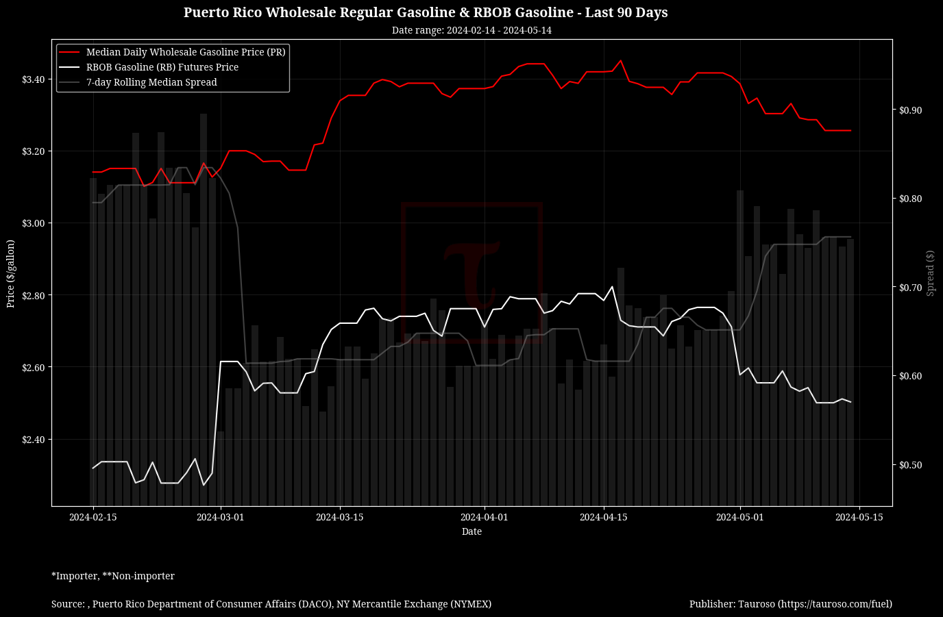 Wholesale Gasoline v RB Gasoline Futures