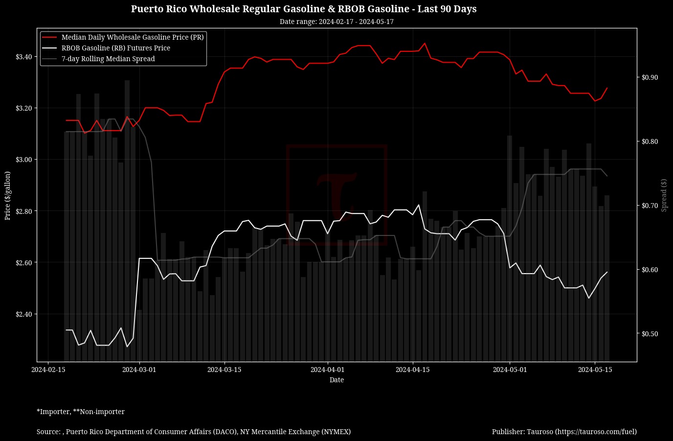 Wholesale Gasoline v RB Gasoline Futures