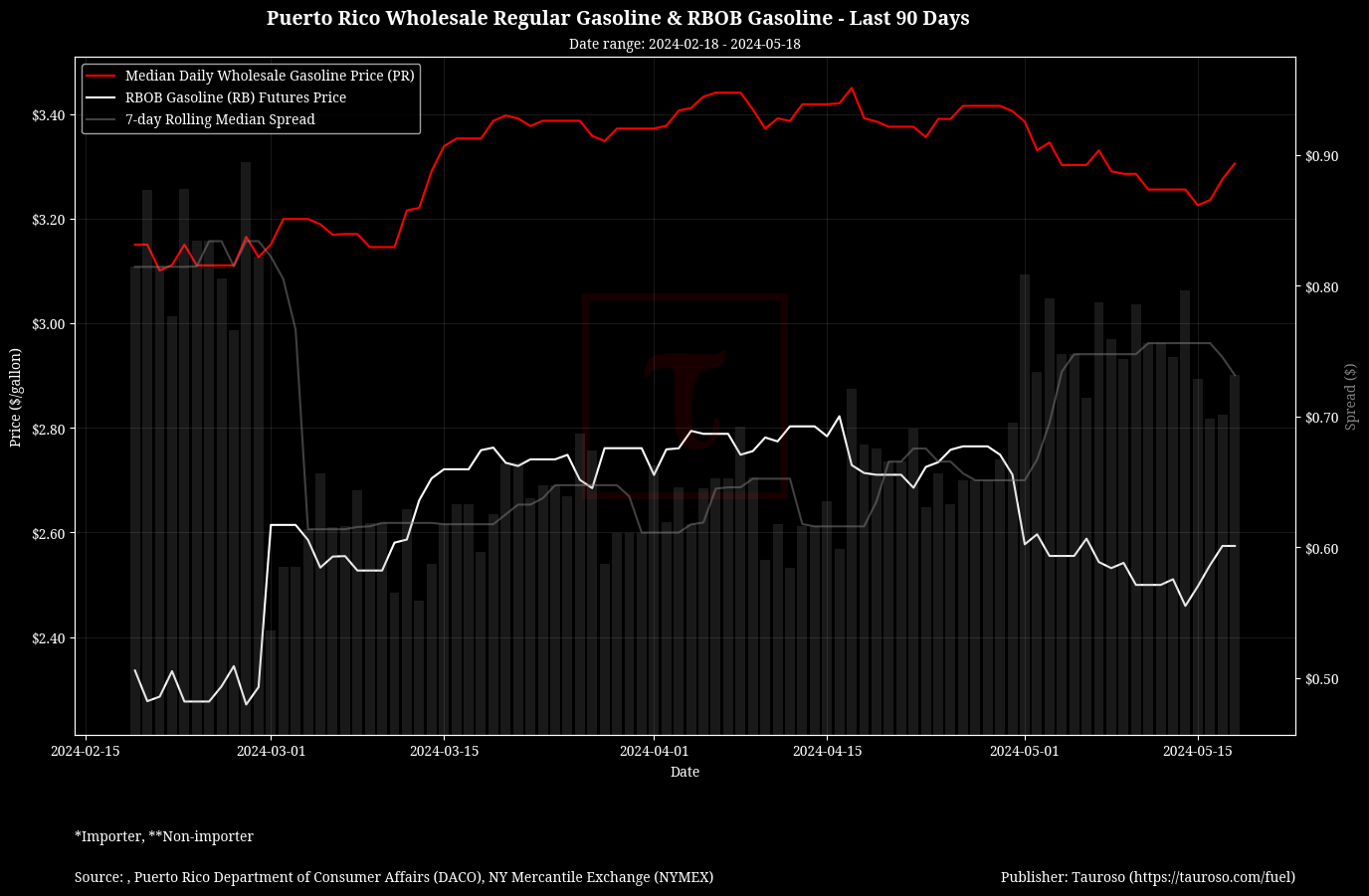 Wholesale Gasoline v RB Gasoline Futures