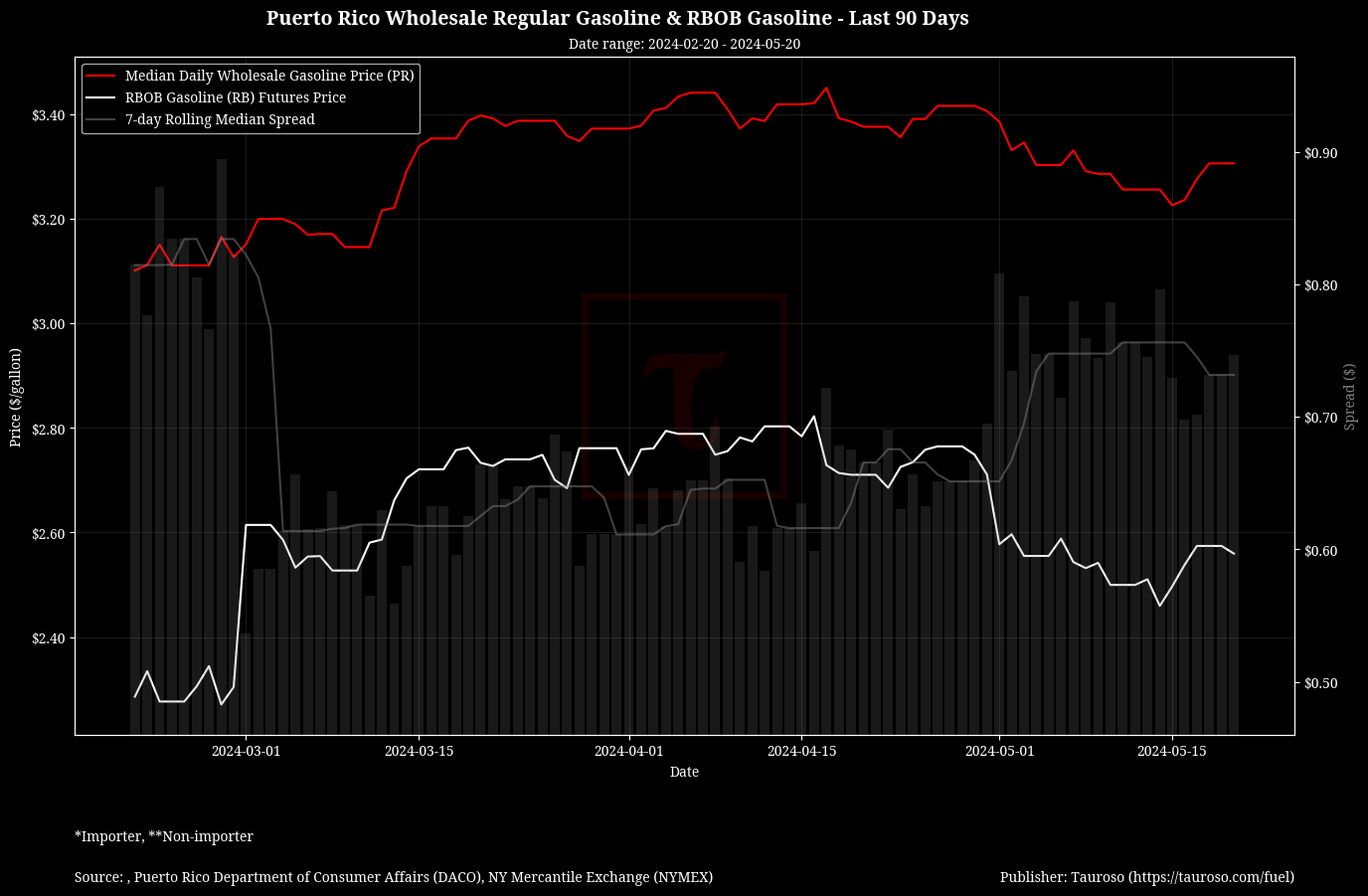 Wholesale Gasoline Trend with RB