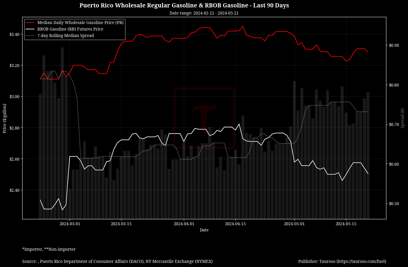 Wholesale Gasoline v RB Gasoline Futures