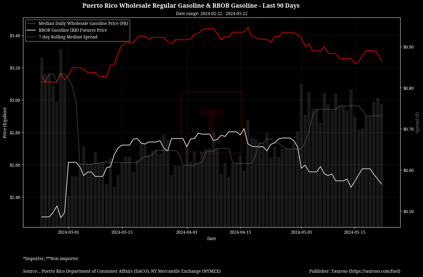 Wholesale Gasoline v RB Gasoline Futures