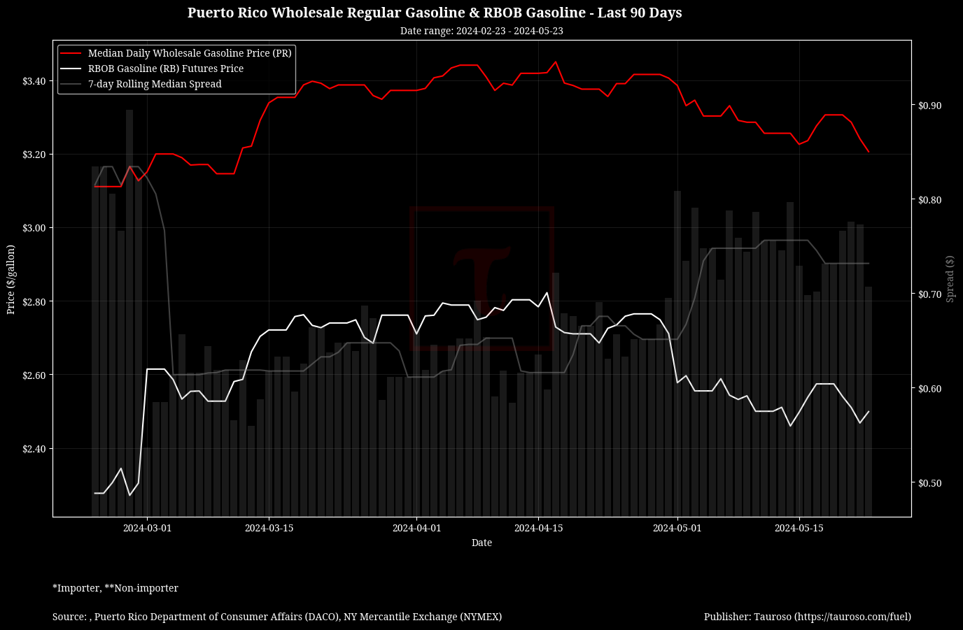 Wholesale Gasoline v RB Gasoline Futures