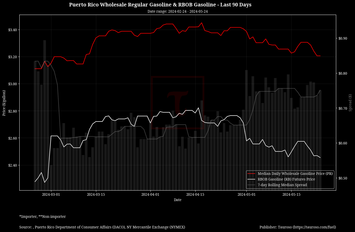 Wholesale Gasoline v RB Gasoline Futures