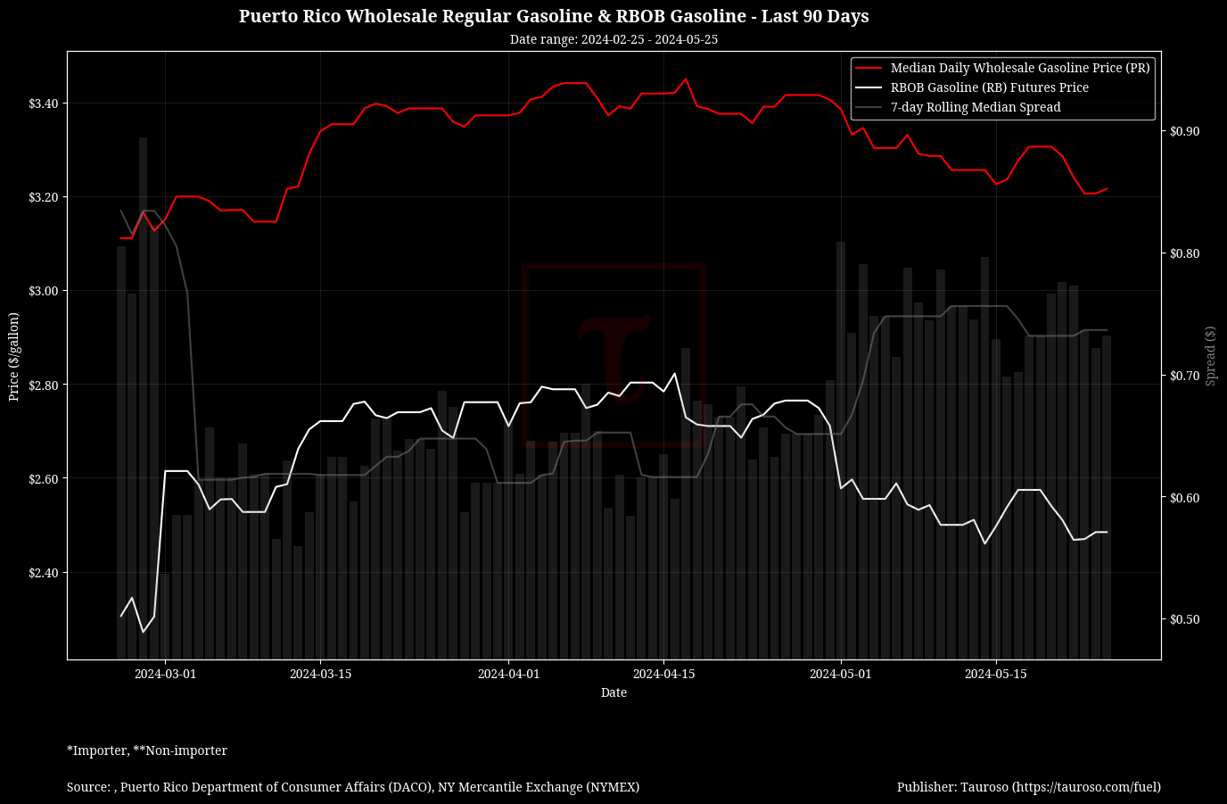 Wholesale Gasoline v RB Gasoline Futures