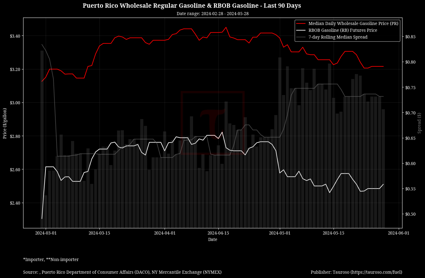 Wholesale Gasoline v RB Gasoline Futures