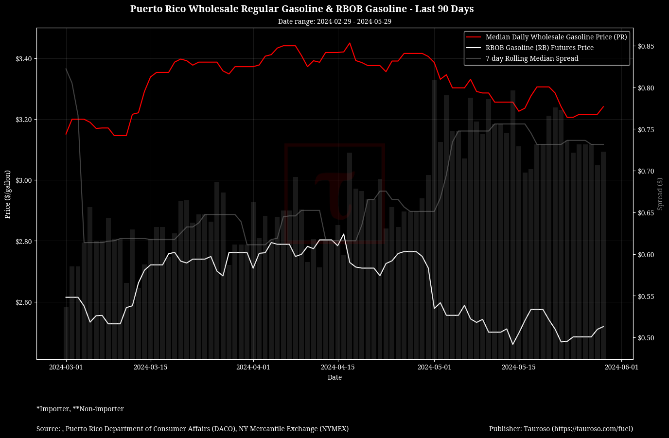 Wholesale Gasoline v RB Gasoline Futures