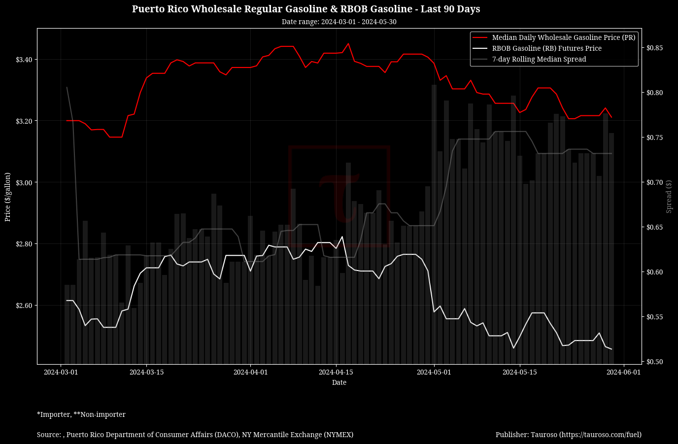 Wholesale Gasoline v RB Gasoline Futures